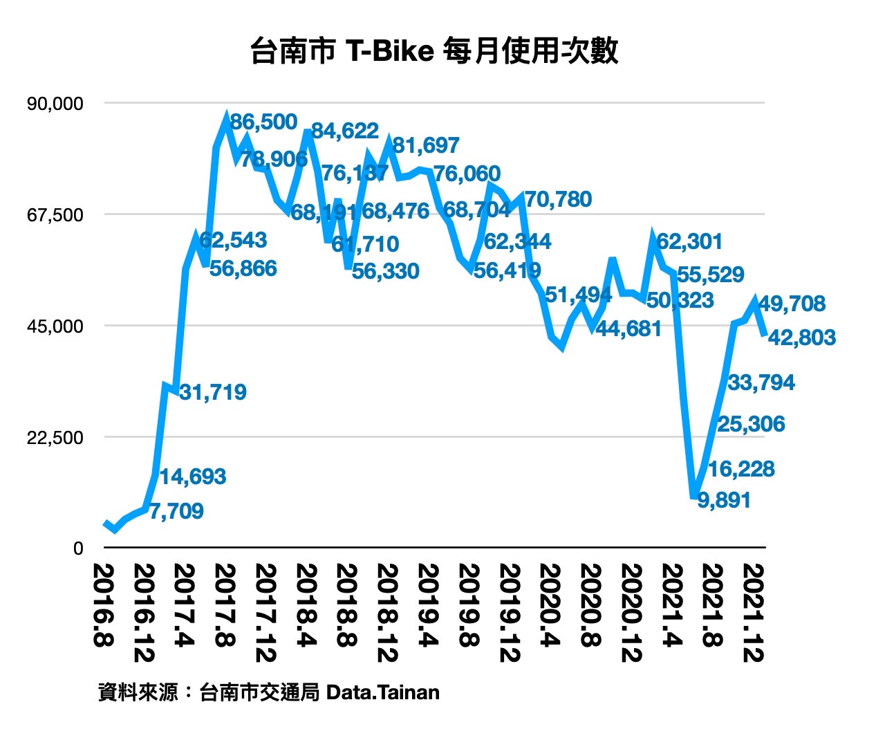台南自行車事故死傷率六都最高 他痛批 :「黃偉哲不回應是藐視市民權益」