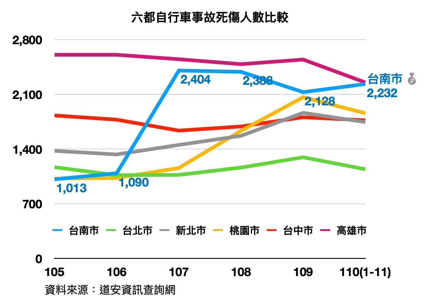 台南自行車事故死傷率六都最高 他痛批 :「黃偉哲不回應是藐視市民權益」