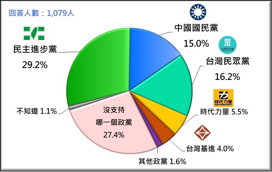 民調：由藍轉白 國民黨支持度再被民眾黨超車