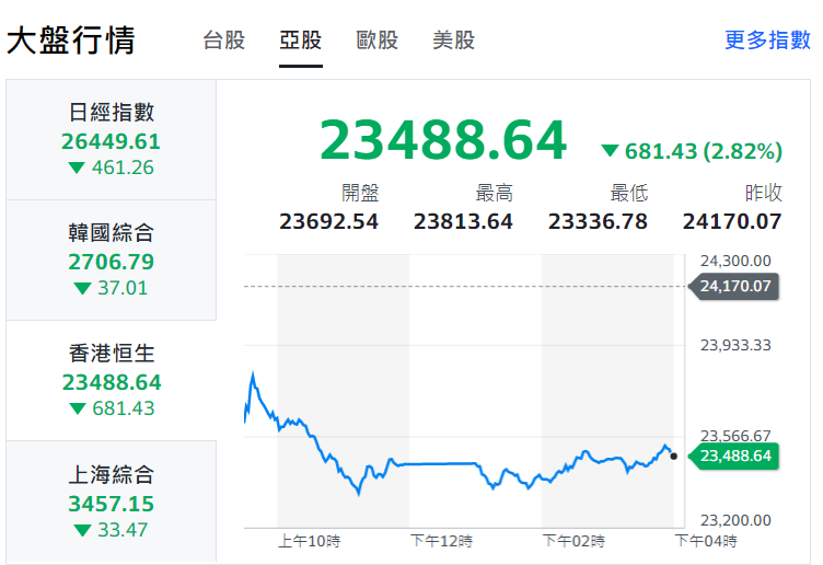 亞股也受俄烏局勢影響，香港恆生指數下跌3.2%。   圖:截自yahoo奇摩股市
