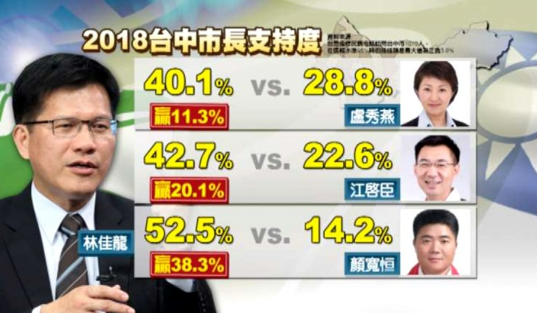 盧秀燕民調領先 蔡其昌：中二補選民進黨也是先落後