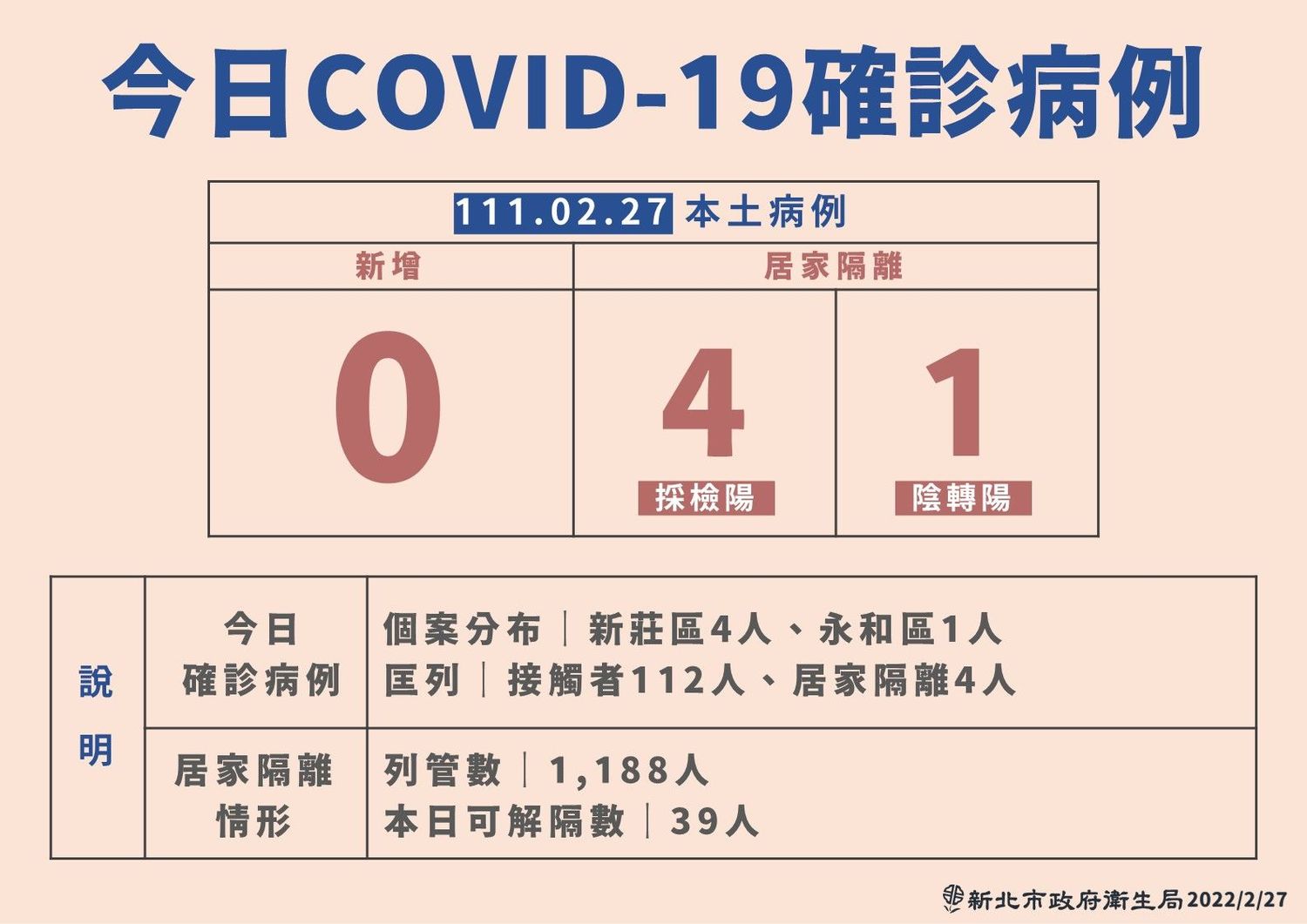 新北火鍋店染疫擴大！新增1店員、3家人確診 皆居隔採檢陽性