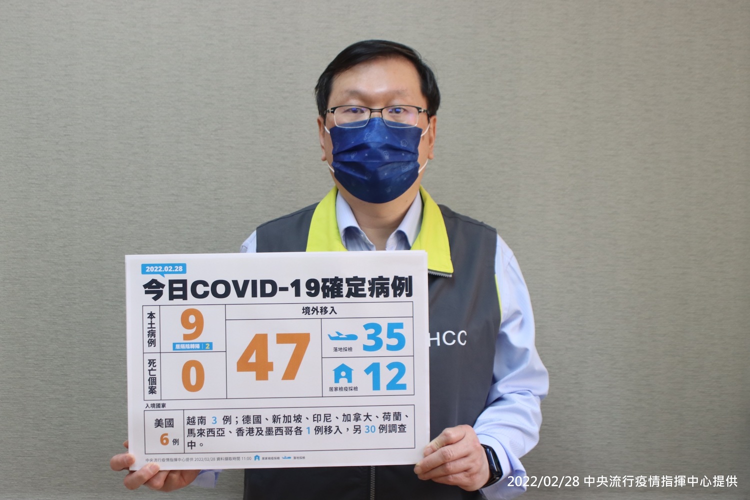 快訊》新增56 本土9境外47 莊人祥：有5位本土確診者未滿10歲