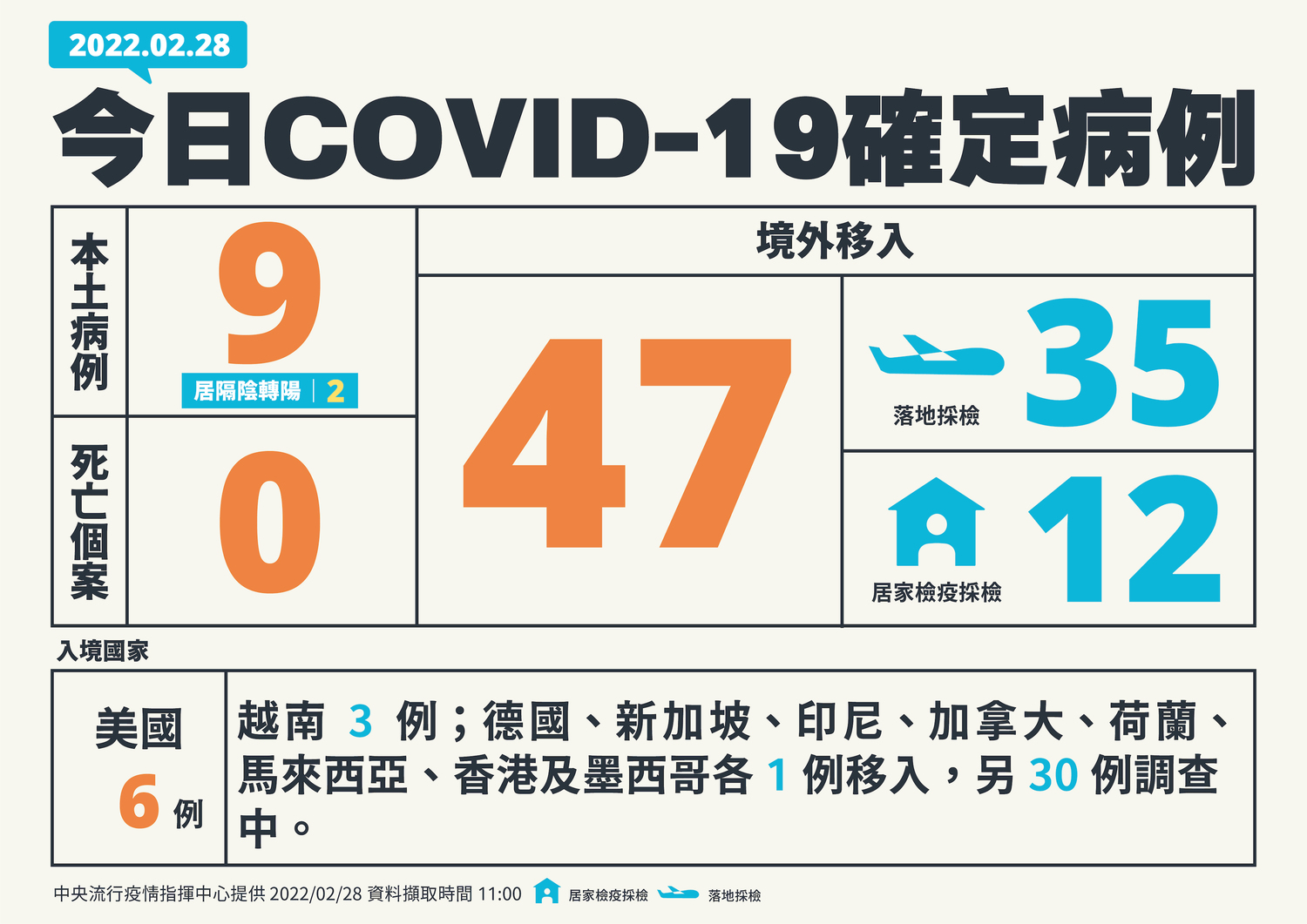 快訊》新增56 本土9境外47 莊人祥：有5位本土確診者未滿10歲