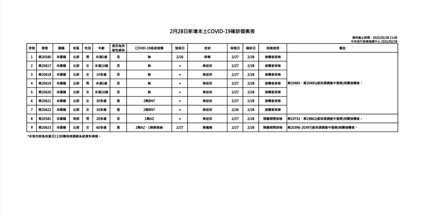 快訊》新增56 本土9境外47 莊人祥：有5位本土確診者未滿10歲