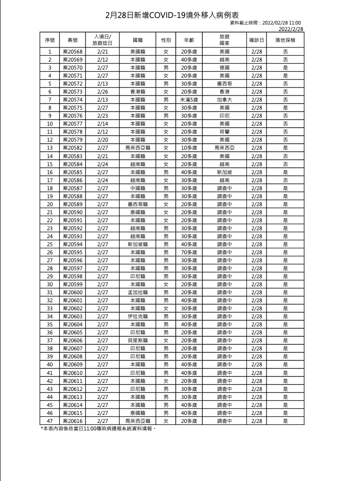 快訊》新增56 本土9境外47 莊人祥：有5位本土確診者未滿10歲