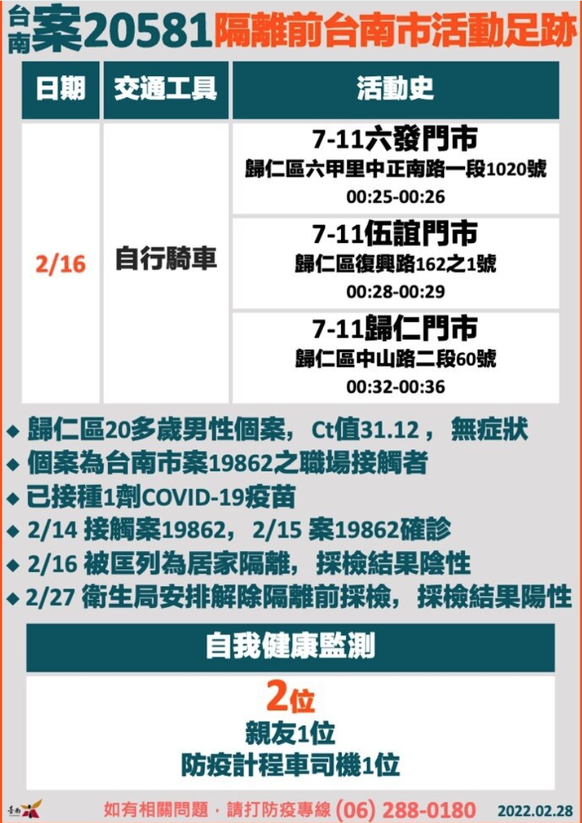 中油傳染鏈今再擴大  台南歸仁區新增1確診足跡公布！衛生局：曾至3家小七