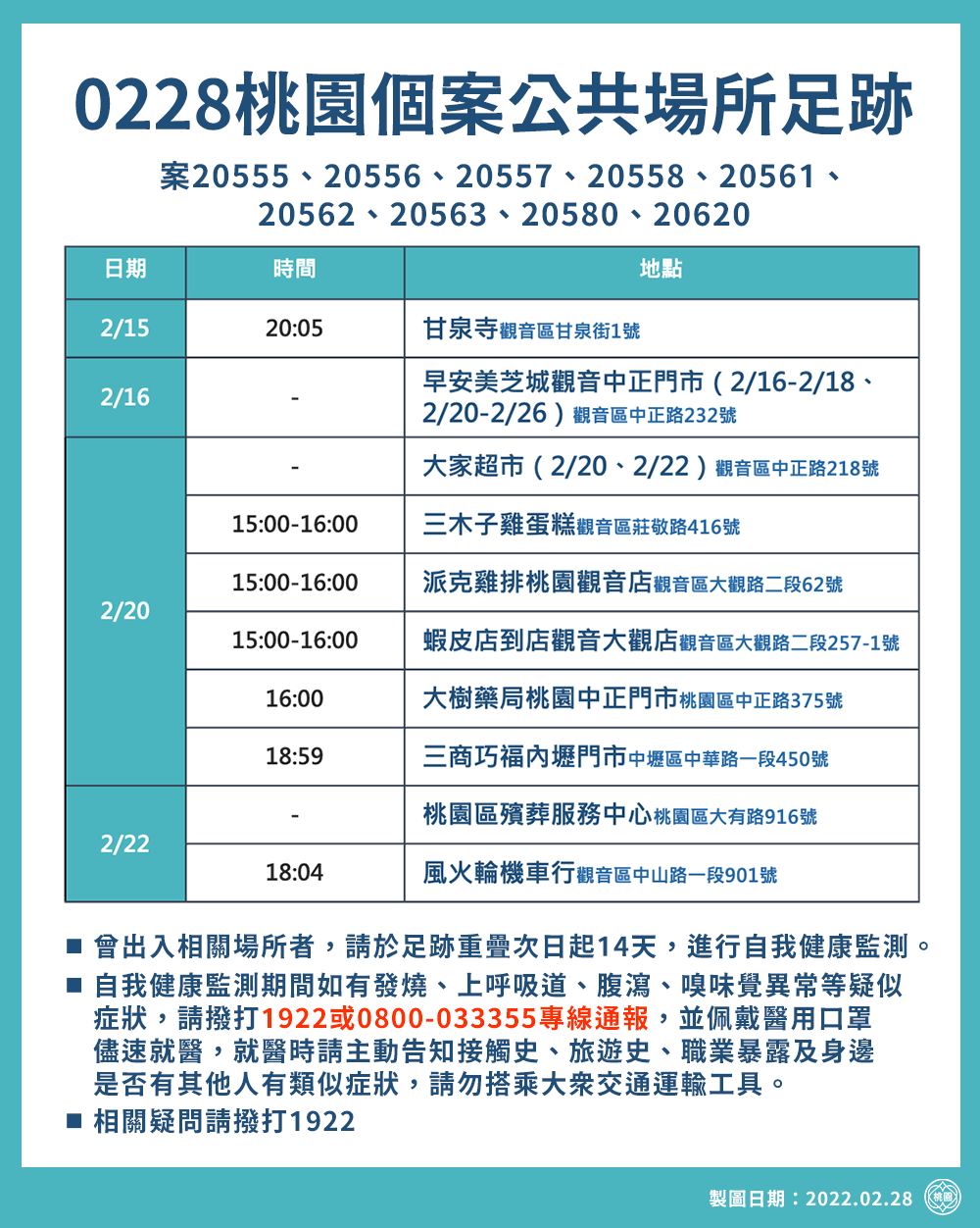 桃園新增7例本土 縣府公布19處足跡