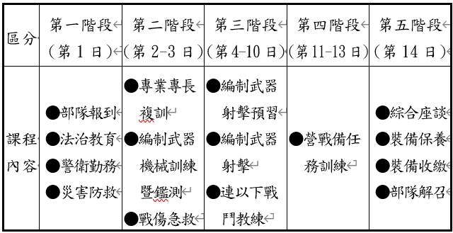 (影)國軍14天新制教召本周上路 訓期不休假、每日精實10小時