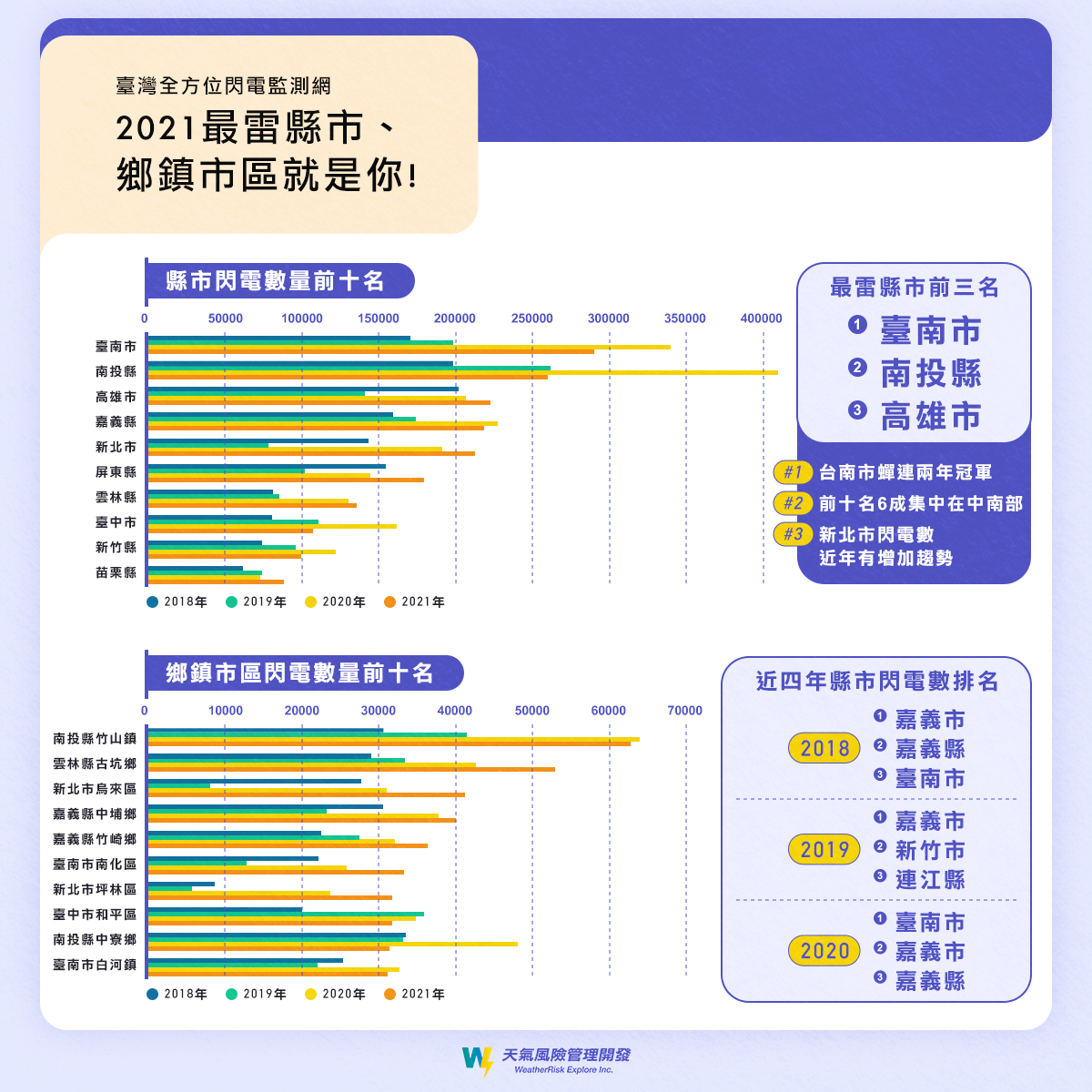 雷雨季來臨！全台閃電數排行出爐：「這縣市」最容易被雷打到