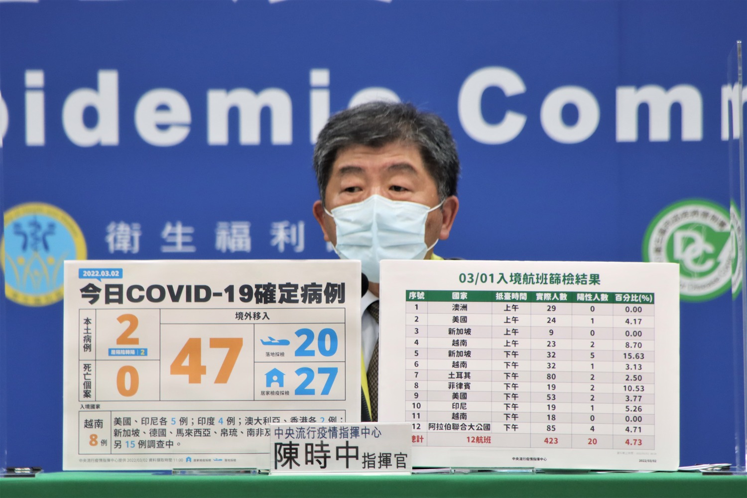 立委揭福食採驗恐不到0.5%！陳時中：照比例抽檢