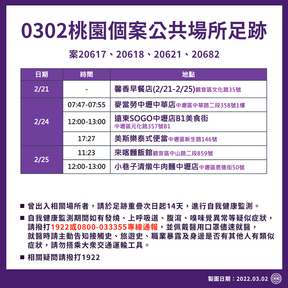 桃園匡列居隔確診＋2 足跡曾至麥當勞、SOGO美食街