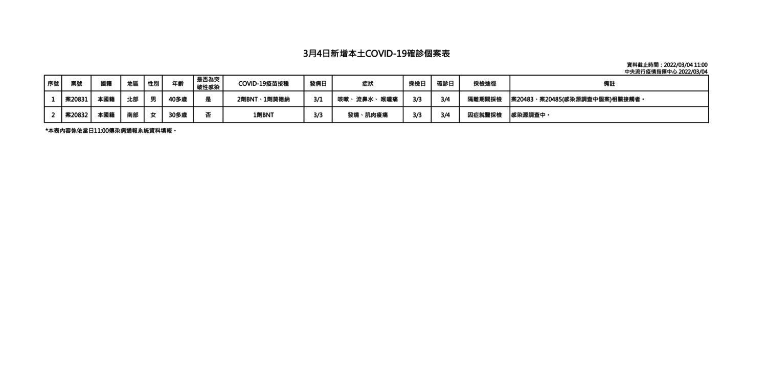 快訊》新增64例！本土2境外62  莊人祥：越南入境6例最多