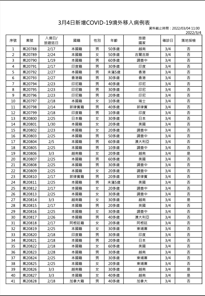 快訊》新增64例！本土2境外62  莊人祥：越南入境6例最多