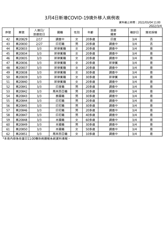 快訊》新增64例！本土2境外62  莊人祥：越南入境6例最多