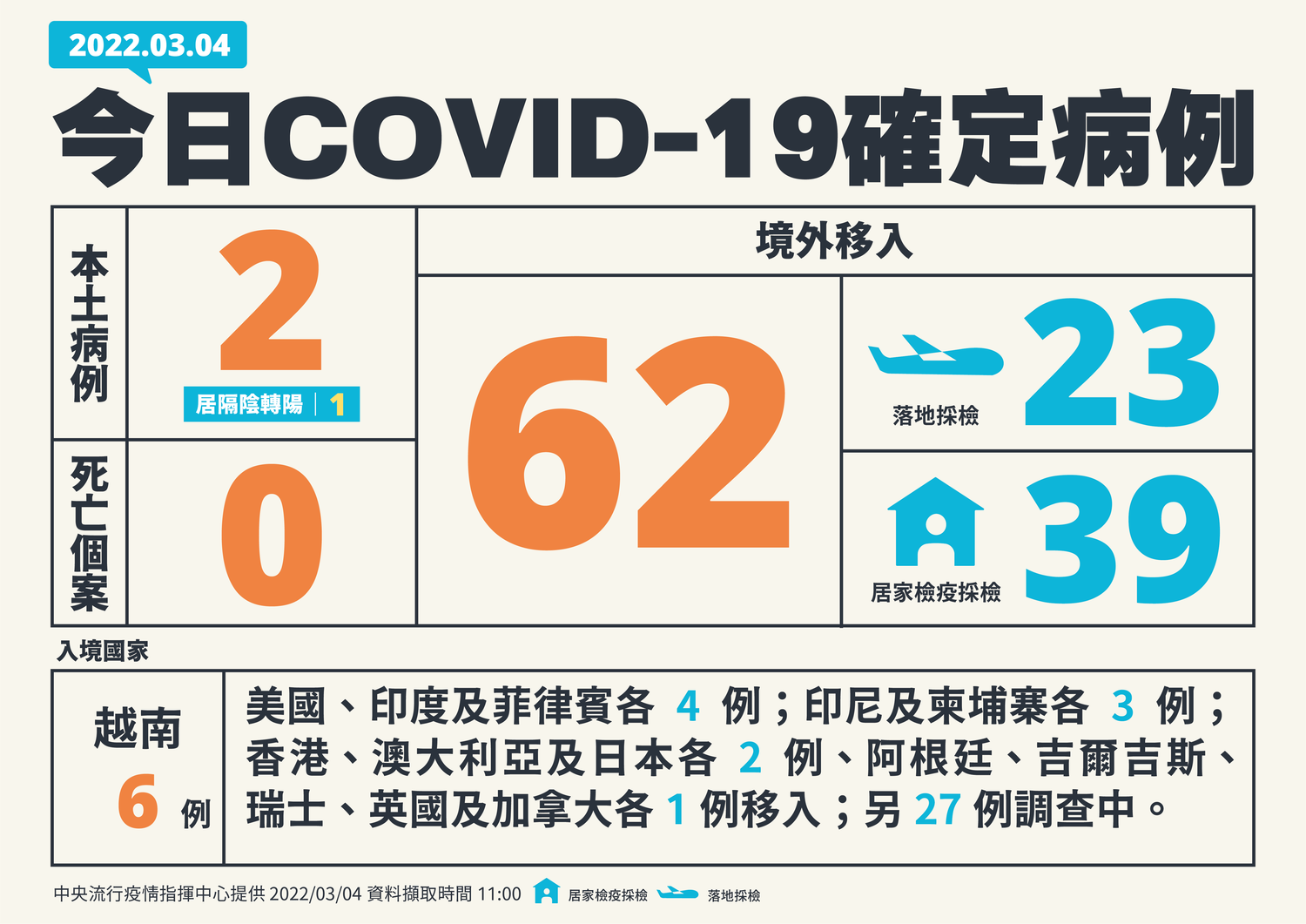 快訊》新增64例！本土2境外62  莊人祥：越南入境6例最多
