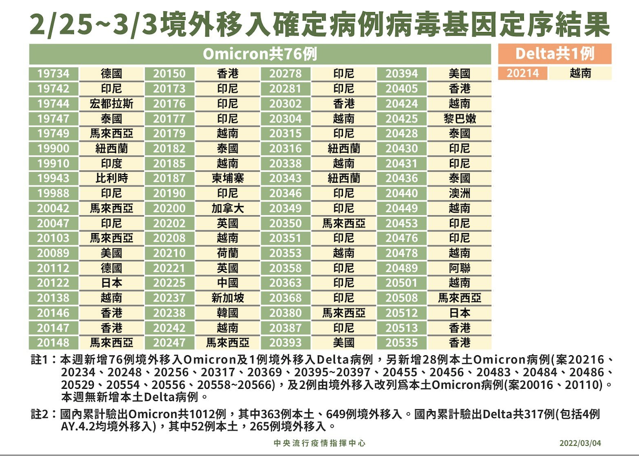 Delta睽違四周又出現！羅一鈞：為越南境外移入個案