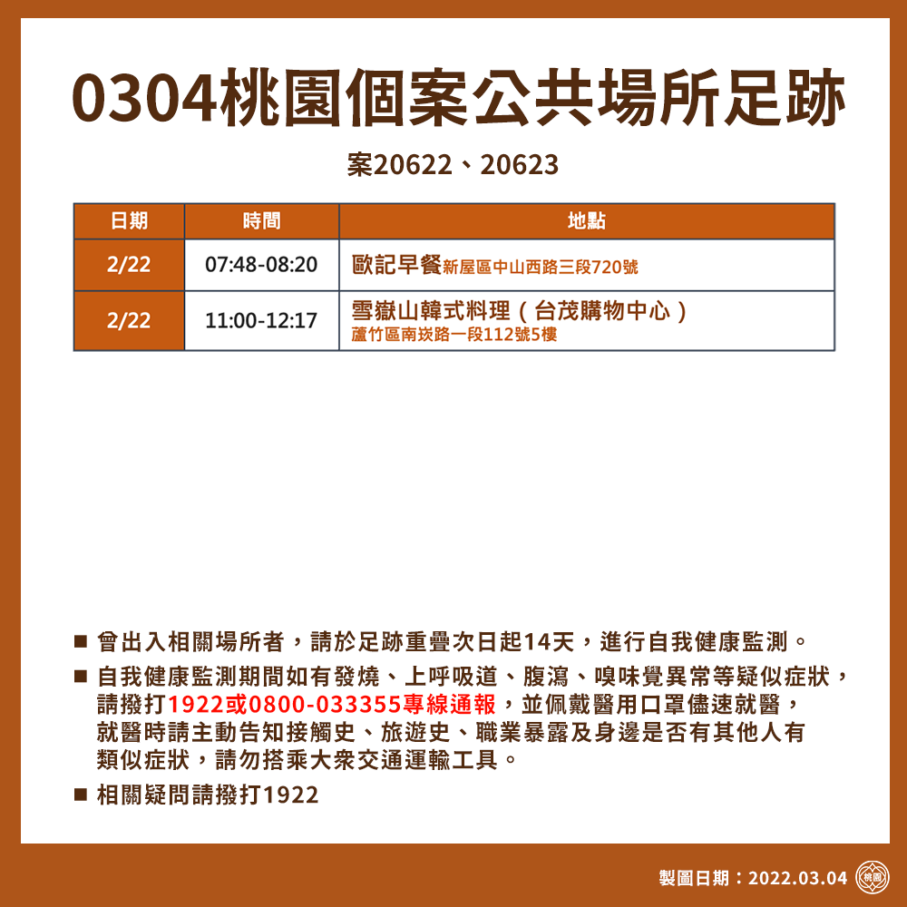 快訊》桃園米迪幼兒園衍生＋1居隔陰轉陽 新增足跡去過台茂、新屋早餐店