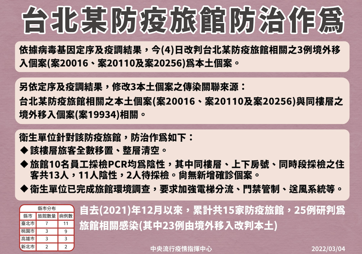 台北再爆1起防疫旅館群聚！羅一鈞：3例境外改判本土