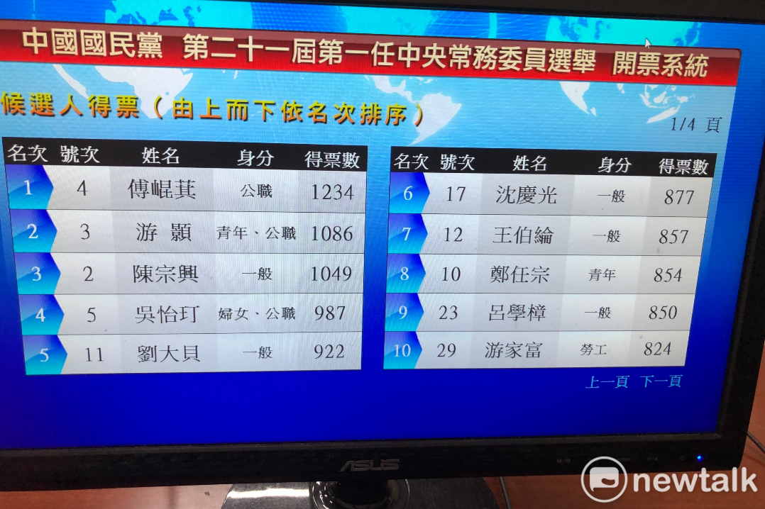 國民黨中常委選舉，由立委傅崐萁獲最高票。   圖：陳佩君/翻攝