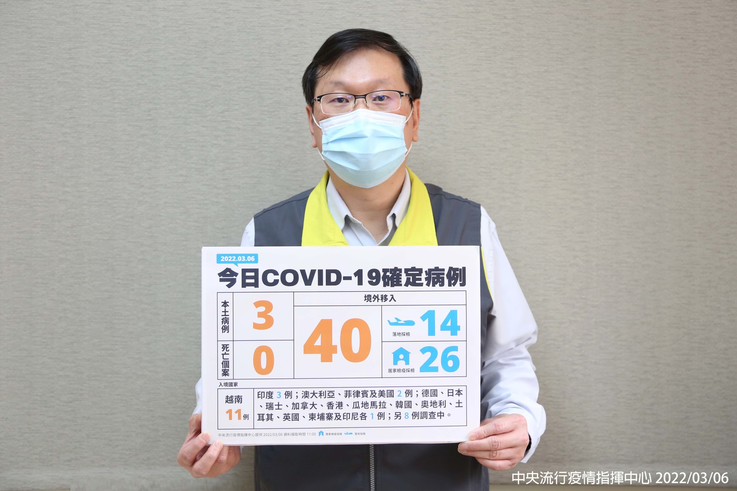 今上午入境落地採檢0確診！莊人祥：昨增14例 陽性率約4.11%