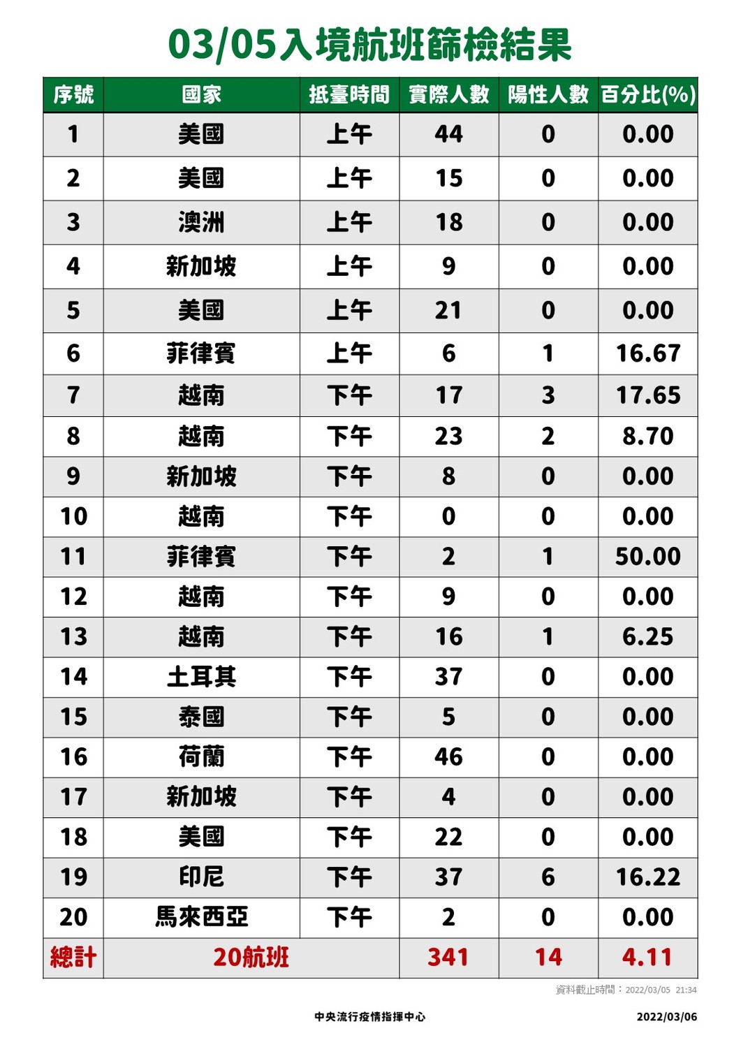 今上午入境落地採檢0確診！莊人祥：昨增14例 陽性率約4.11%