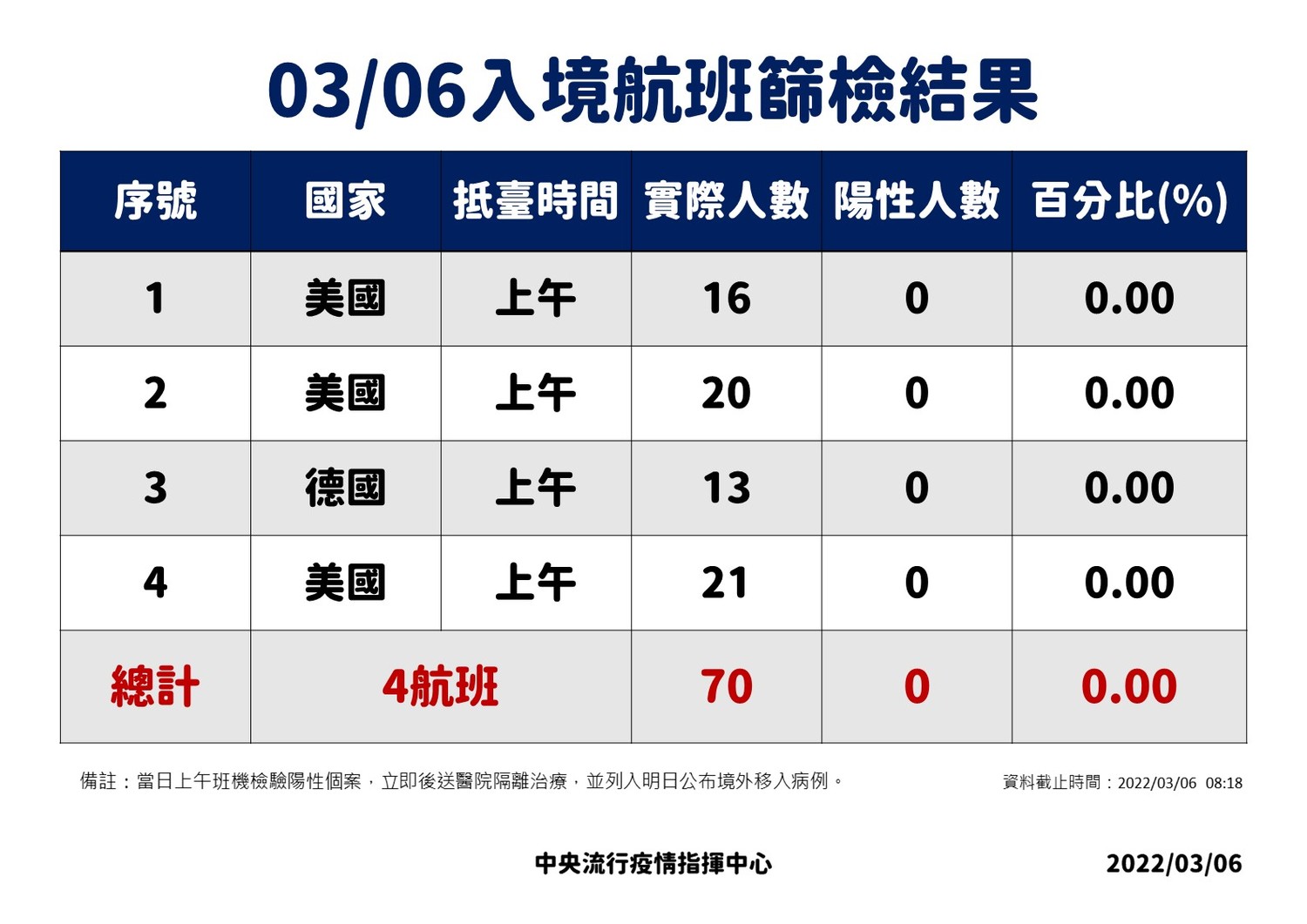 今上午入境落地採檢0確診！莊人祥：昨增14例 陽性率約4.11%