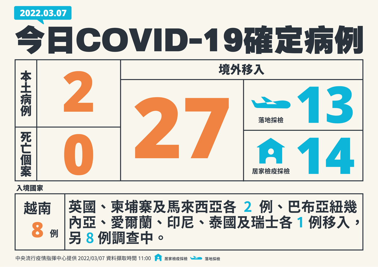 快訊》新增43例！本土3境外40  陳時中：2本土個案從旅遊團延伸