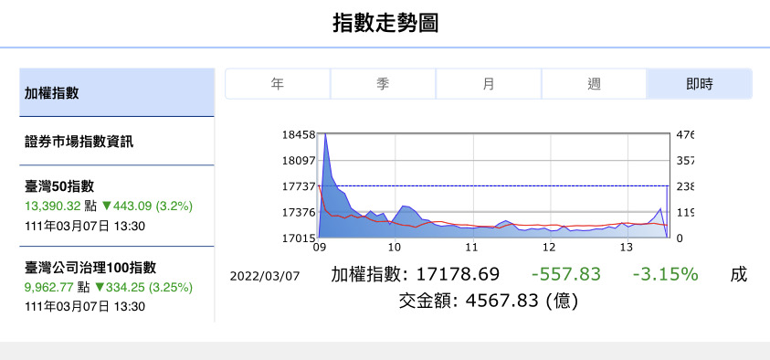 俄烏戰不停  歐洲市場今開盤又大幅走低 股市大逃殺憂成通膨前兆
