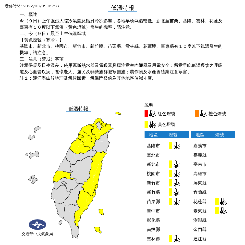 關西7.5°C！基隆至台東9縣市低溫警報 全台天氣晴