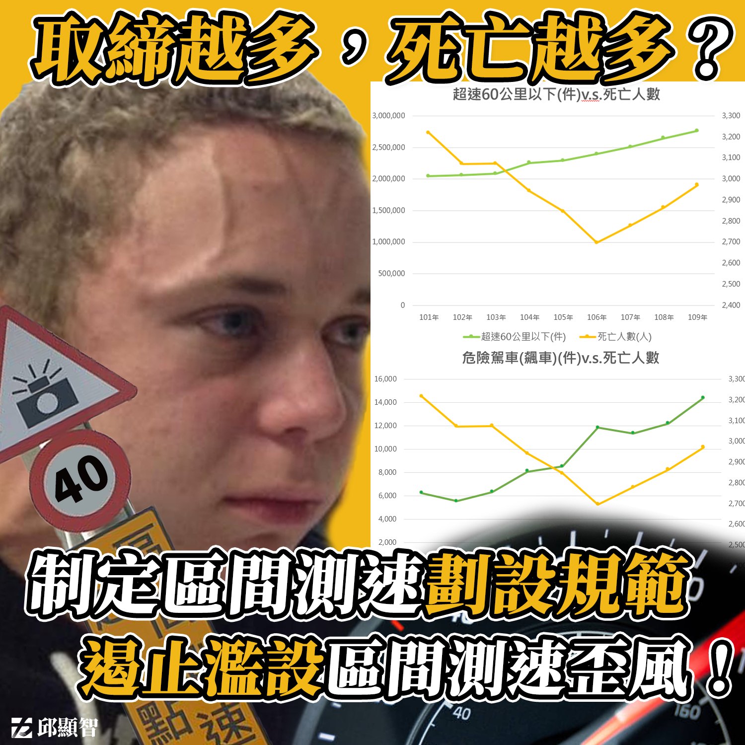 窮到只剩區間測速! 死亡人數隨取締數上升「不減反增」 他批 : 只會找汽機車開刀