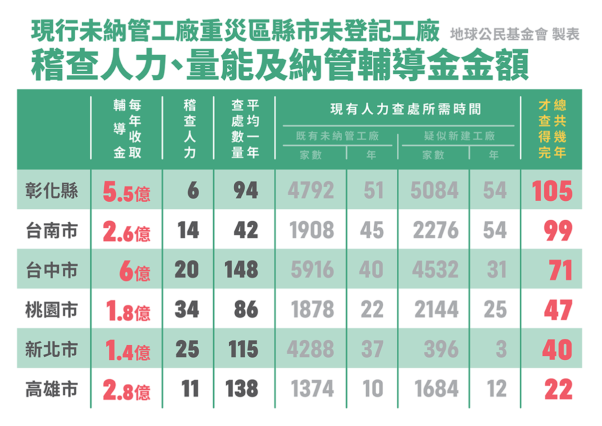 農地違章320納管倒數 環團：2萬多家要查50年！籲24億補人力兌現斷水電