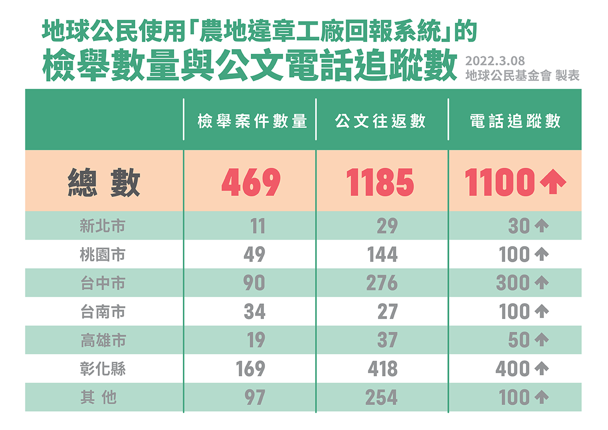 農地違章320納管倒數 環團：2萬多家要查50年！籲24億補人力兌現斷水電