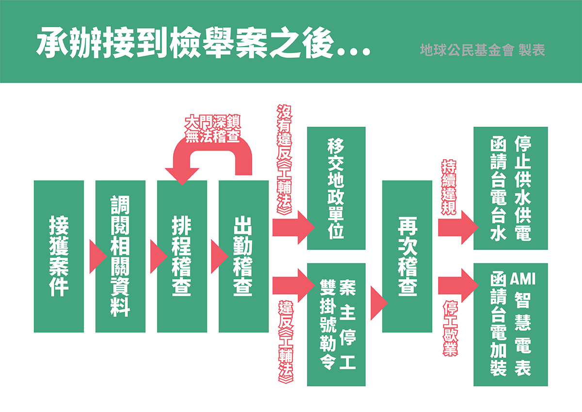 農地違章320納管倒數 環團：2萬多家要查50年！籲24億補人力兌現斷水電