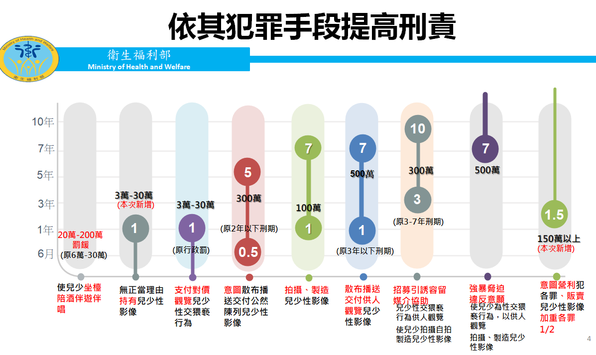 依其犯罪手段提高刑責。 圖：衛福部提供
