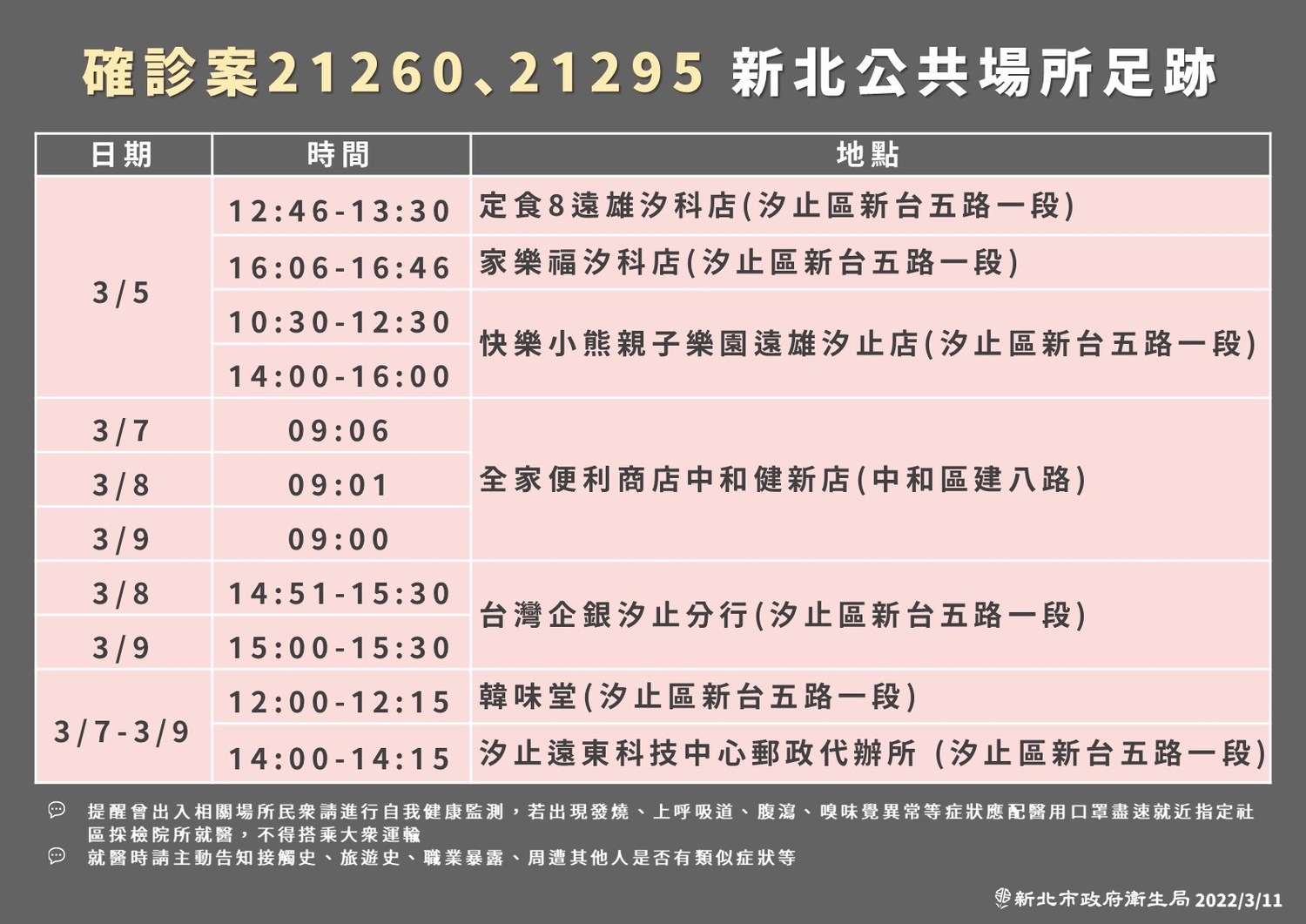 快訊》新北本土＋1  匡列2北市家人PCR陽性   足跡曾至汐止、中和