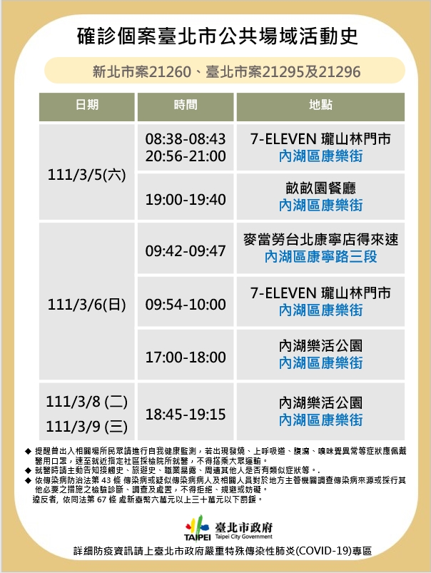 快訊》北市公布3個案足跡 麥當勞、7-11、內湖樂活公園等