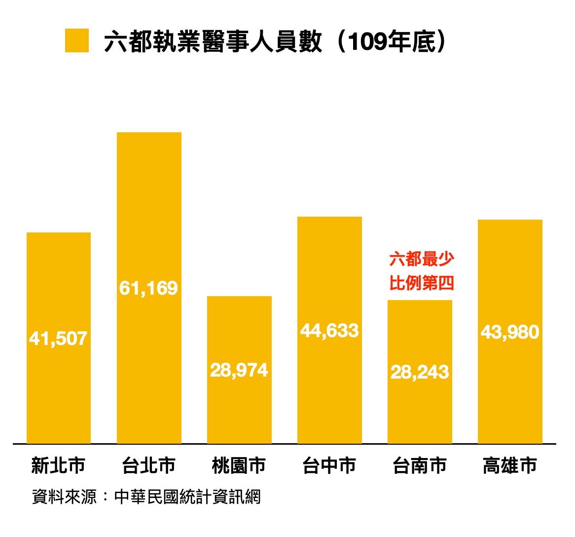 台南市民醫療近用性六都最低 陳以信籲黃偉哲投更多醫療資源