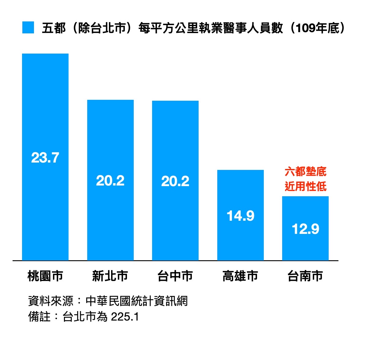 台南市民醫療近用性六都最低 陳以信籲黃偉哲投更多醫療資源