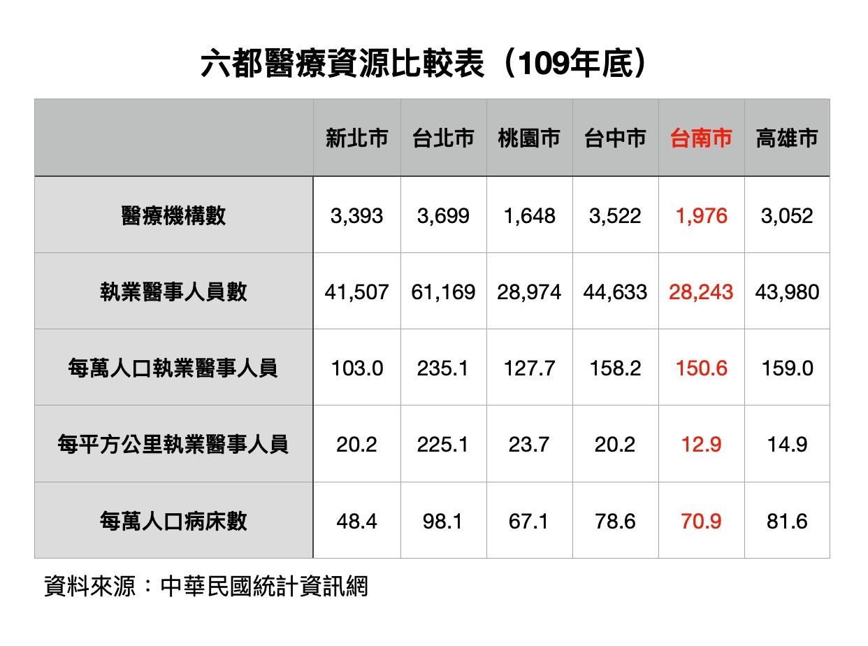 台南市民醫療近用性六都最低 陳以信籲黃偉哲投更多醫療資源