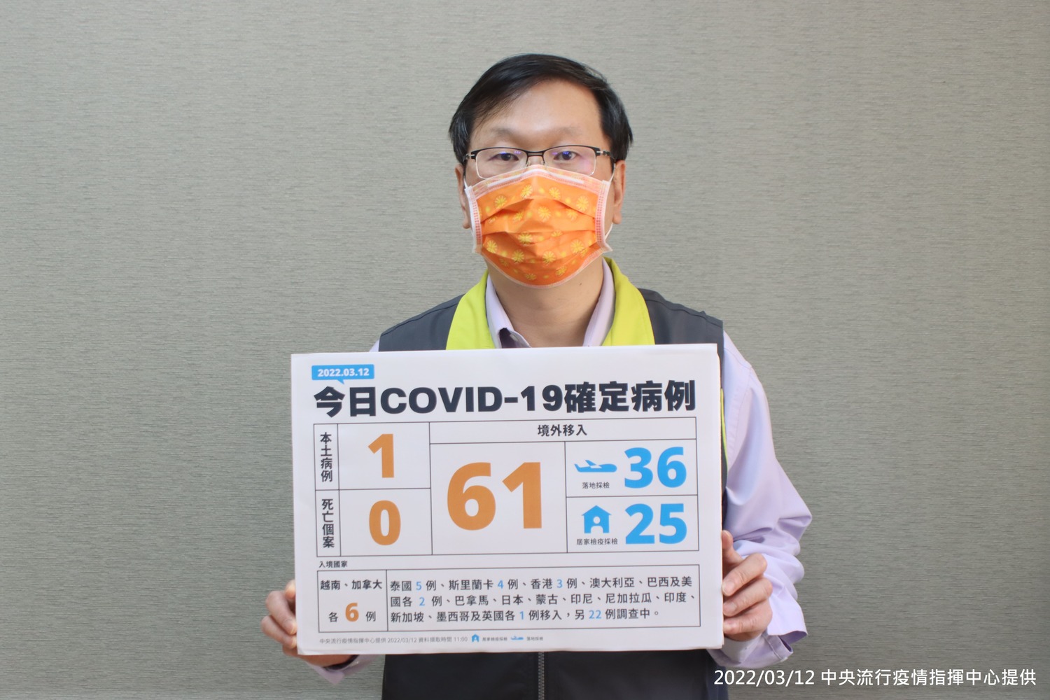 快訊》新增62例！本土1例、境外61例 確診個案無新增死亡