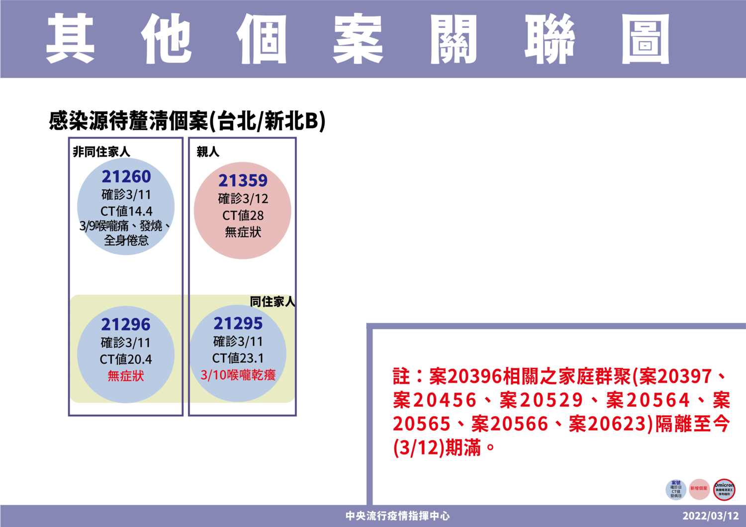 本土＋1！雙北「家庭群聚」再擴大 感染源尚不明