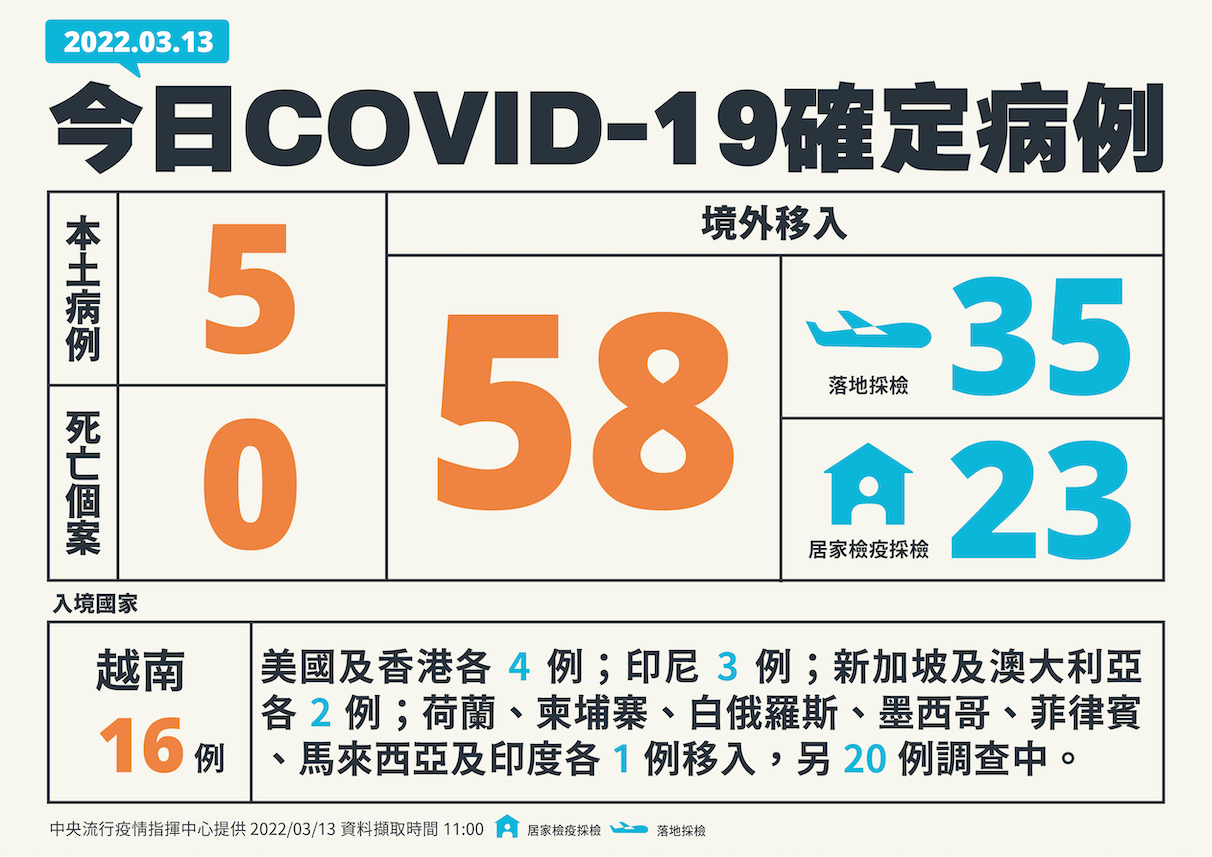 快訊》新增63 本土5境外58 羅一鈞：台南4例與南部遊覽車、就醫群聚相關