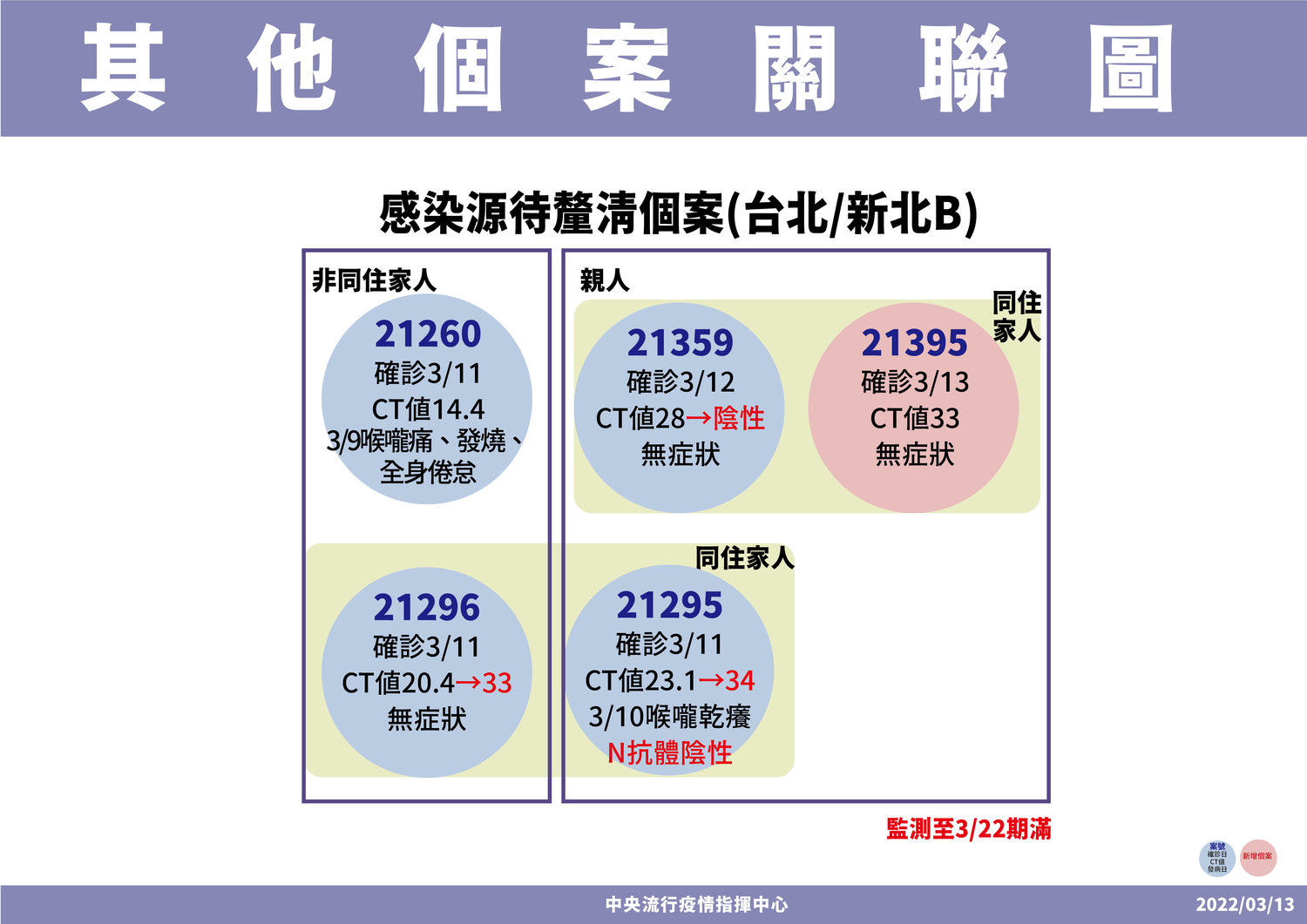 本土＋5 雙北不明感染＋1 台南遊覽車、就醫團擴大！羅一鈞：2起群聚監測至3/22