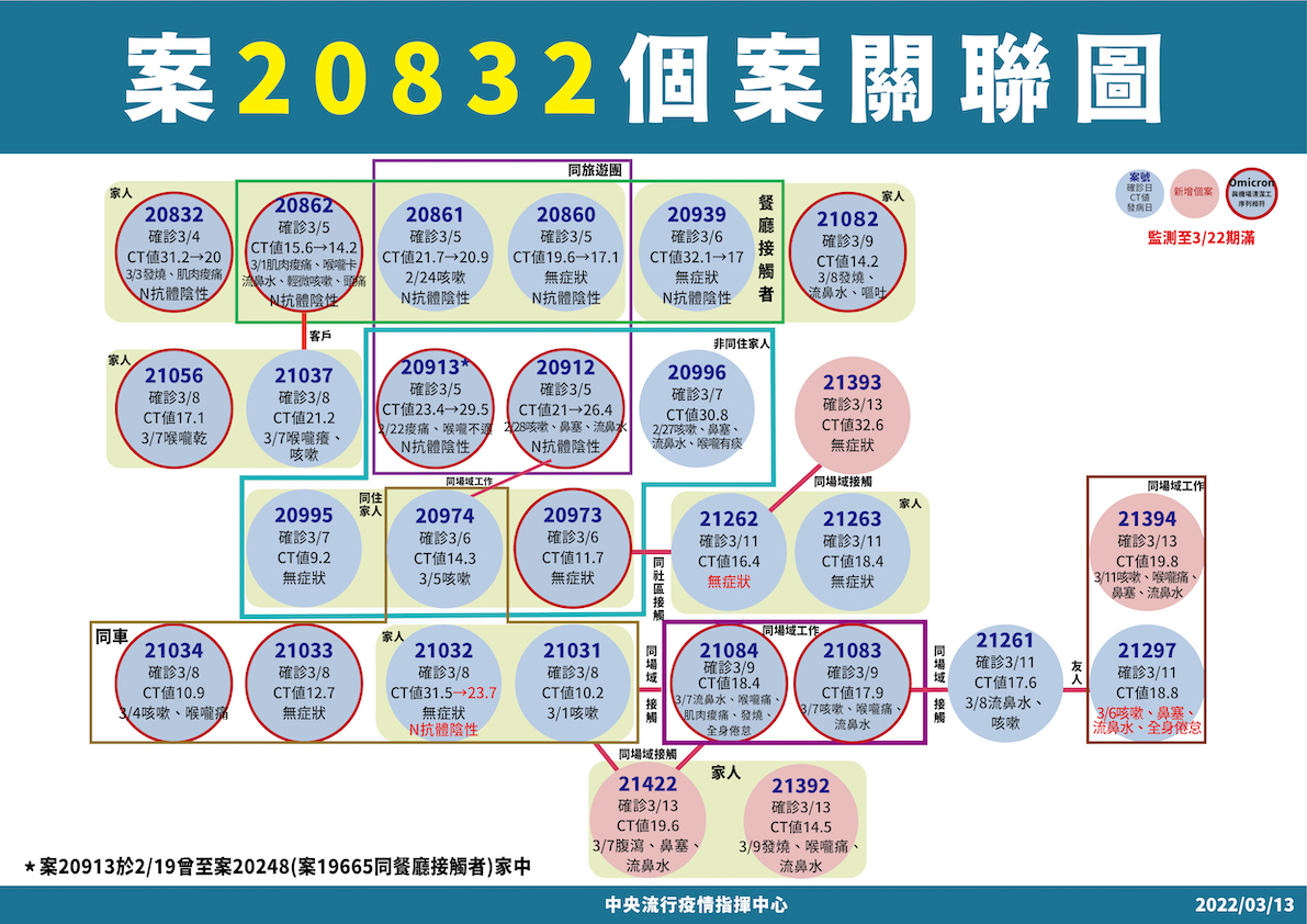 本土＋5 雙北不明感染＋1 台南遊覽車、就醫團擴大！羅一鈞：2起群聚監測至3/22