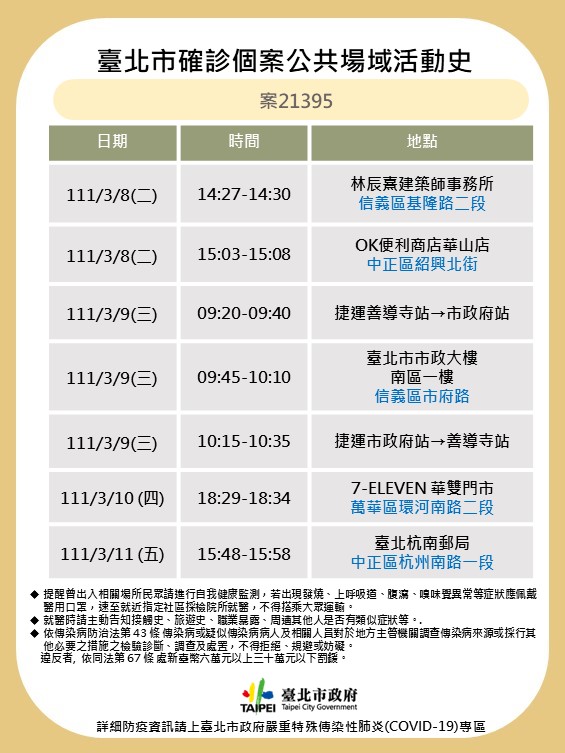 快訊》北市公布最新足跡 OK便利商店、市政大樓、7-11、台北杭南郵局