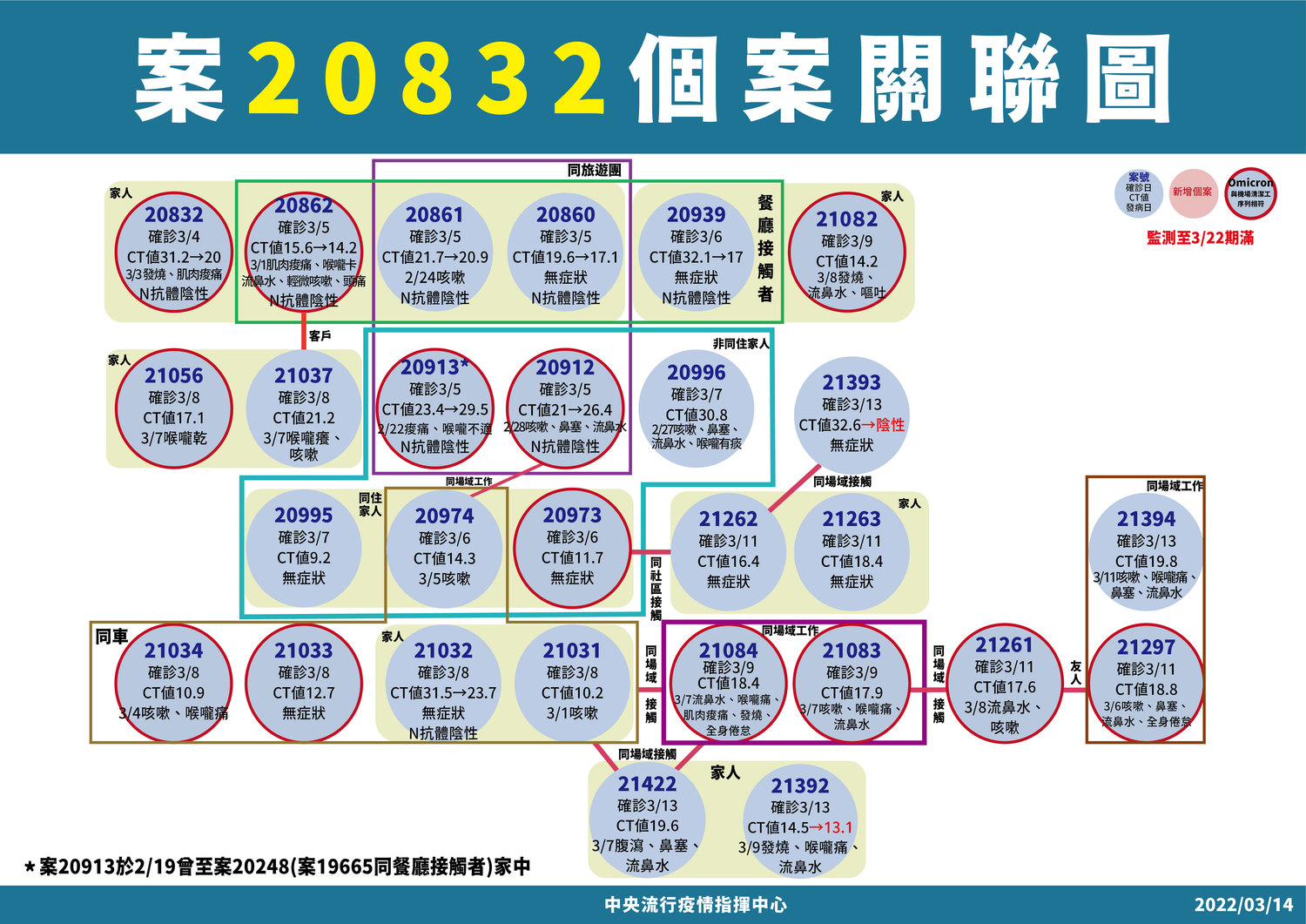 本土＋2基隆1例感染源不明！羅一鈞：尚有3條本土傳播鏈待釐清