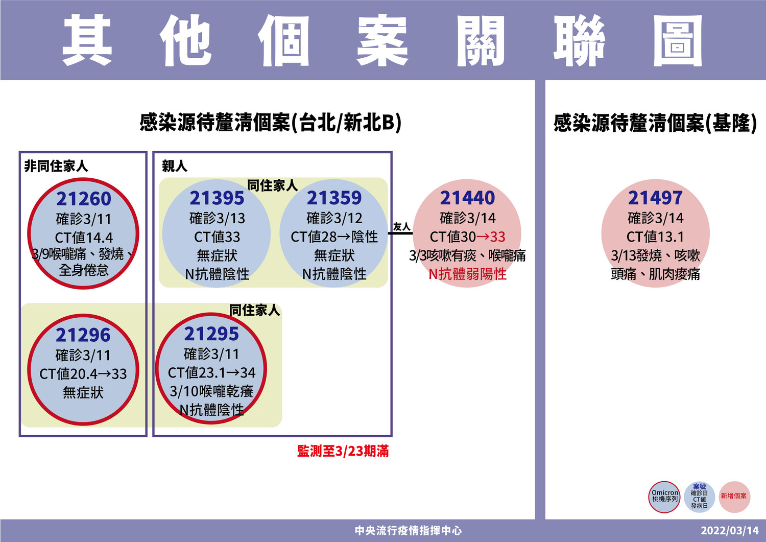 本土＋2基隆1例感染源不明！羅一鈞：尚有3條本土傳播鏈待釐清