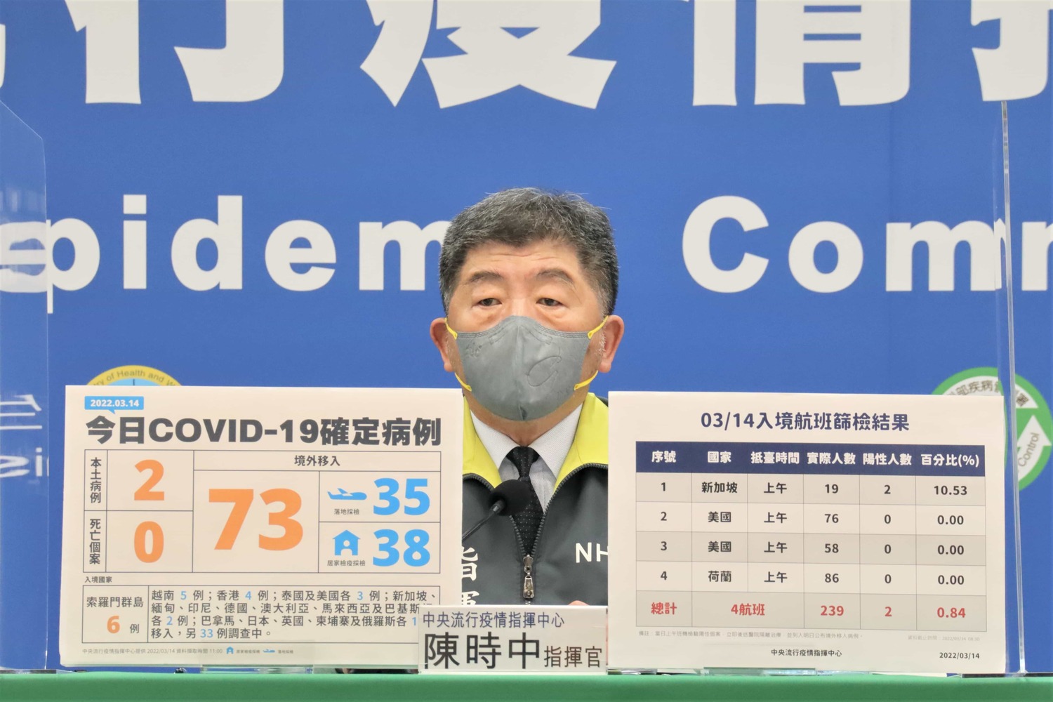 柯文哲憂3/17將爆「首波確診潮」！陳時中：檢疫10天算安全