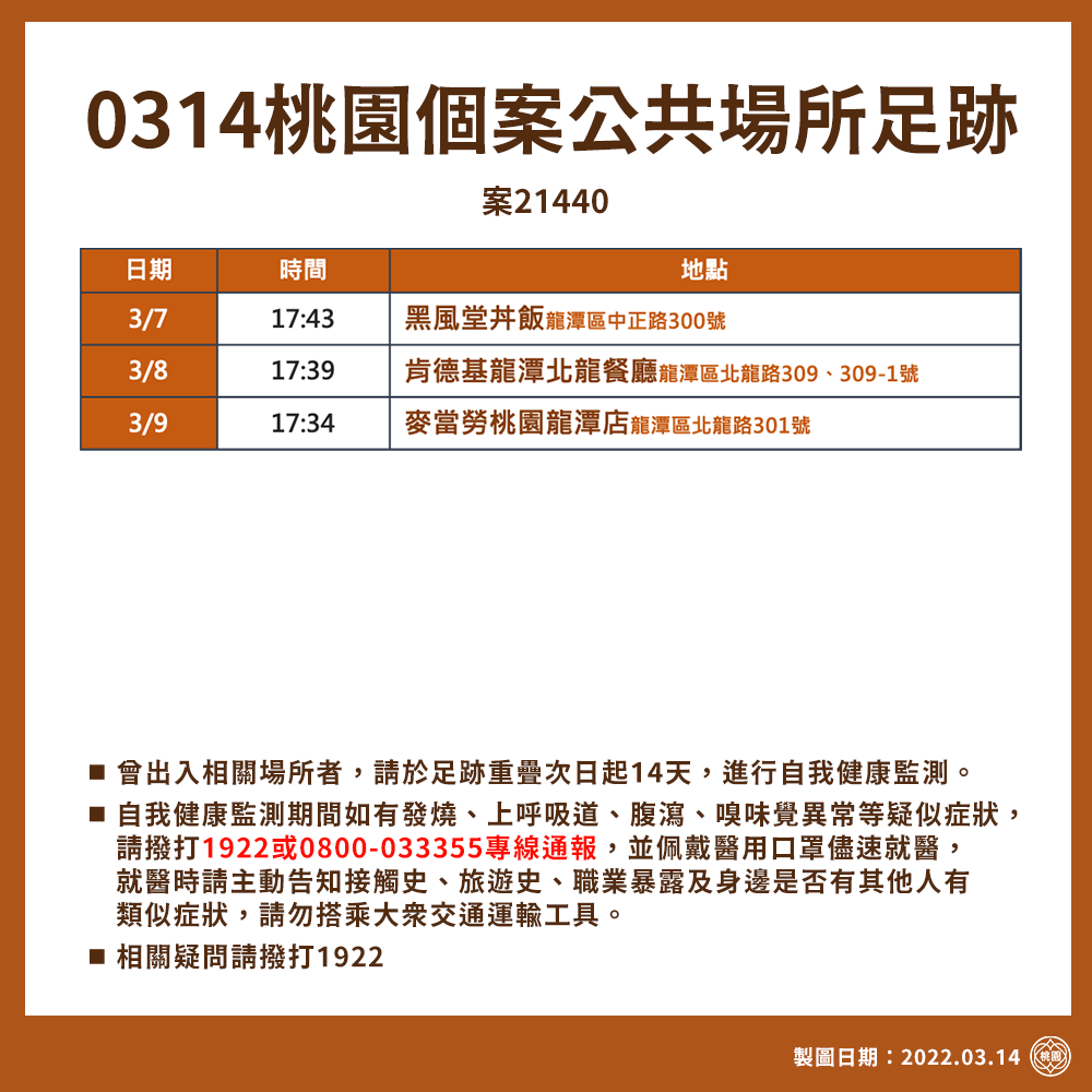 桃園本土＋1 足跡曝光：麥當勞、肯德基
